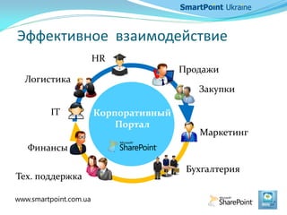 Эффективное взаимодействие
www.smartpoint.com.ua
HR
Логистика
IT
Финансы
Закупки
Маркетинг
Продажи
Бухгалтерия
Корпоративный
Портал
Тех. поддержка
 
