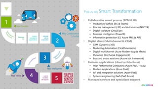 Focus on Smart Transformation
• Collaborative smart process (BPM & BI)
– Productivity (Office 365 & Teams)
– Process management ( K2) and Automation (NINTEX)
– Digital signature (DocuSign)
– Business intelligence (PowerBI)
– Information protection (E5, Azure RMS & AIP)
• Digital client (Multichannel & CRM)
– CRM (Dynamics 365)
– Marketing Automation (ClickDimensions)
– Digital multichannel (Azure Modern App & Media)
– Dynamics 365 (Social Engagement)
– Bots and smart assistants (Azure bot framework)
• Business applications (cloud architectures)
– High Performance Computing (Azure PaaS + IaaS)
– Modern Applications (Azure PaaS)
– IoT and integration solutions (Azure PaaS)
– Systems engineering (IaaS-PaaS Azure)
• Managed services and specialized support
 