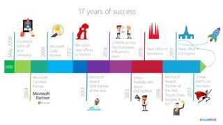 17 years of success
….
May2000
Encamina
takes off
as a
company
2008
Microsoft
Gold
Partner
2012
We open
new offices
in Madrid
2004
2013
Microsoft
Award:
SMB Partner
of the Year
2016
2015
Satya
Nadella talks
about
ENCAMINA
2016
New office in
Barcelona
2014
3 MVPs on the
Top European
Influencers
team
Microsoft
Award:
Partner of
the Year
“Azure, Data
Insights &
IoT”
2000
Microsoft
Certified
Partner
2017
New office in
Cartagena
2017
3 new
MVPs on
the team
 