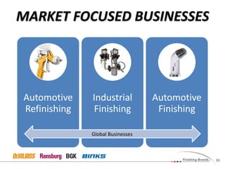 MARKET FOCUSED BUSINESSES
Automotive
Refinishing
Industrial
Finishing
Automotive
Finishing
Global Businesses
11
 