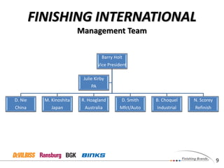 Barry Holt
Vice President
D. Nie
China
M. Kinoshita
Japan
R. Hoagland
Australia
D. Smith
Mfct/Auto
B. Choquel
Industrial
N. Scorey
Refinish
Julie Kirby
PA
9
FINISHING INTERNATIONAL
Management Team
 