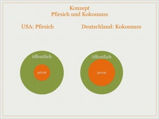 Konzept
Pfirsich und Kokosnuss
USA: Pfirsich Deutschland: Kokosnuss
öffentlich öffentlich
privat privat
 