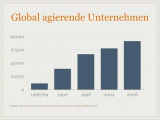 Global agierende Unternehmen
• Quelle: UNCTAD: World Investment Report, Bundeszentrale für politische Bildung, 2010
0
22500
45000
67500
90000
1968/69 1990 1998 2004 2008
 