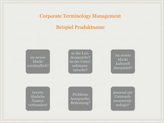 Corporate Terminology Management
Beispiel Produktname
im neuen
Markt
kulturell
akzeptabel?
im neuen
Markt
verständlich?
bereits
ähnliche
Namen
vorhanden?
Probleme
Aussprache,
Bedeutung?
passend zur
Unterneh-
menstermi-
nologie?
in der Lan-
dessprache?
In der Unter-
nehmens-
sprache?
 