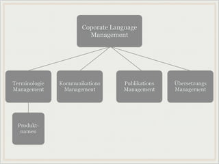 Coporate Language
Management
Terminologie
Management
Kommunikations
Management
Publikations
Management
Übersetzungs
Management
Produkt-
namen
 
