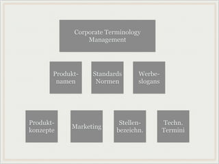 Werbe-
slogans
Marketing
Produkt-
konzepte
Stellen-
bezeichn.
Produkt-
namen
Standards
Normen
Techn.
Termini
Corporate Terminology
Management
 