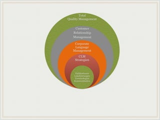 Total
Quality Management
Customer
Relationship
Management
Corporate
Language
Management
CLM
Strategien
Publikationen
Lokalisierungen
Terminologien
Kommunikation
 