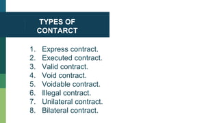 TYPES OF
CONTARCT
1. Express contract.
2. Executed contract.
3. Valid contract.
4. Void contract.
5. Voidable contract.
6. Illegal contract.
7. Unilateral contract.
8. Bilateral contract.
 