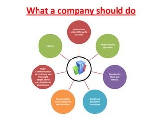 What a company should do
                                        Mission and
                                     vision right up to
                                         last mile.



                                                                       People centric
             culture
                                                                         approach




        Right
 Communication
 at right time and                                                             Freedom to
     from right                                                                 think and
   people about                                                                  execute.
 each individuals
   growth plan.




                        Responsibility                    Social and
                       with freedom to                    Economic
                        take decision.                    incentives
 