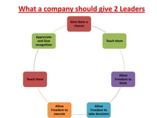 What a company should give 2 Leaders
                              Give them a
                                chance


       Appreciate
        and Give                                        Teach them
       recognition




                                                                Allow
  Teach them                                                 Freedom to
                                                                think




                    Allow                       Allow
                 Freedom to                  Freedom to
                   execute                  take decisions
 