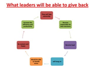 What leaders will be able to give back
                                      They will Take
                                       ownership


            Increase the                                            Become
           efficiency and                                        responsible for
            productivity                                         their decisions




     Be content and
                                                                        Become loyal
         happy




                      Would be able
                       to Handle                       will hang on
                         stress
 