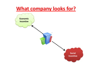 What company looks for?
 Economic
 Incentive




                      Social
                    Incentive
 