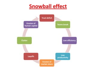 Snowball effect
                    Trust deficit

     Erosion of
                                    Teams break
   human capital




Clutter                                   Low efficiency




                                       Low
          Layoffs
                                    productivity
                     Erosion of
                    market share
 