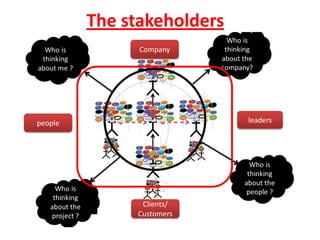 The stakeholders
               Company




people                      leaders




               Clients/
              Customers
 