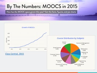 Der
Corporate Learning 2.0
MOOC
 