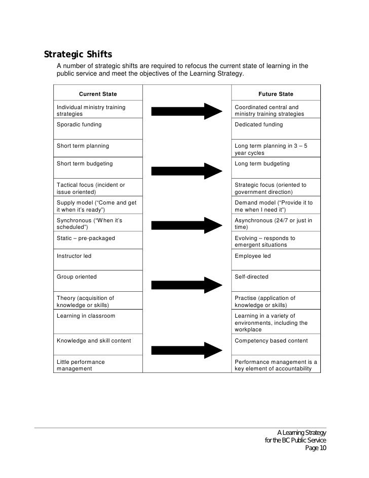 Corporate Learning Strategy