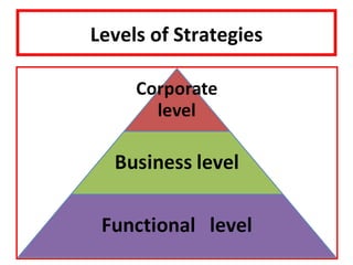 Levels of Strategies
 
