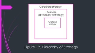 Figure 19. Hierarchy of Strategy
Functional
strategy
Corporate strategy
Business
(Division level strategy)
 