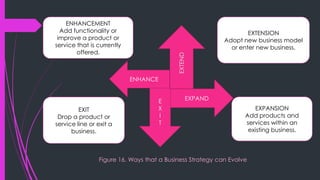 Figure 16. Ways that a Business Strategy can Evolve
EXPANDE
X
I
T
ENHANCE
EXTEND
ENHANCEMENT
Add functionality or
improve a product or
service that is currently
offered.
EXTENSION
Adopt new business model
or enter new business.
EXPANSION
Add products and
services within an
existing business.
EXIT
Drop a product or
service line or exit a
business.
 