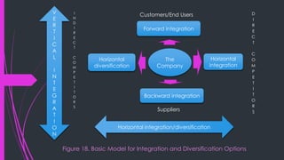 Figure 18. Basic Model for Integration and Diversification Options
I
N
D
I
R
E
C
T
C
O
M
P
E
T
I
T
O
R
S
D
I
R
E
C
T
C
O
M
P
E
T
I
T
O
R
S
V
E
R
T
I
C
A
L
I
N
T
E
G
R
A
T
I
O
N
The
Company
Horizontal
integration
Forward integration
Backward integration
Horizontal
diversification
Horizontal integration/diversification
Customers/End Users
Suppliers
 