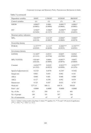 Corporate Leverage and Monetary Policy Transmission Mechanism in India
205
Dependent variables DEBT LTDEBT STDEBT BKDEBT
Control variables (1) (2) (3) (4)
GROW 0.0002*
(0.0001)
0.0001
(0.0008)
0.0001**
(0.0008)
0.0001*
(0.0001)
INT 0.5843*
(0.5420)
0.3068*
(0.3327)
0.6908**
(0.3323)
0.9489*
(0.6093)
Monetary policy indicators
MPIt1 −0.0238**
(0.0124)
−0.0138*
(0.0085)
−0.0088*
(0.0068)
−0.0085*
(0.0074)
Ownership dummy
PUBLICt 0.1977***
(0.0569)
0.1151*
(0.0698)
0.2802***
(0.0939)
0.1987***
(0.0581)
Governance dummy
LISTEDt −0.1485*
(0.1111)
−0.0519
(0.0744)
−0.0697
(0.0706)
−0.0563
(0.0668)
MPIt1*LISTEDt −0.0146*
(0.0128)
0.0084
(0.0089)
−0.0057*
(0.0074)
0.0057
(0.0069)
Constant 0.4382***
(0.1383)
0.0185
(0.0922)
0.2623***
(0.0998)
0.3023***
(0.1076)
Speed of adjustment (λ) 0.2125 0.4570 0.2367 0.3642
Sargan test 0.003 0.055 0.082 0.101
AR(1) 0.000 0.001 0.000 0.000
AR(2) 0.127 0.294 0.892 0.979
Hansen test 0.125 0.597 0.653 0.787
Wald chi2 1277.53 608.13 449.78 958.05
Prob > chi2
0.0000 0.0000 0.0000 0.0000
No. of obs. 623 584 611 601
No. of groups 190 181 187 186
No. of instruments 47 47 47 47
Source: Authors’ testing results using Stata 13 where *** signifies 1%, ** 5% and * 10% level of significance
(*** p < 0.01, ** p < 0.05, * p < 0.1).
Table 3 (continued)
 