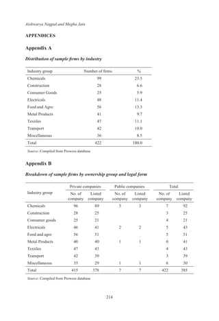 Aishwarya Nagpal and Megha Jain
214
APPENDICES
Appendix A
Distribution of sample firms by industry
Industry group Number of firms %
Chemicals 99 23.5
Construction 28 6.6
Consumer Goods 25 5.9
Electricals 48 11.4
Food and Agro 56 13.3
Metal Products 41 9.7
Textiles 47 11.1
Transport 42 10.0
Miscellaneous 36 8.5
Total 422 100.0
Source: Compiled from Prowess database
Appendix B
Breakdown of sample firms by ownership group and legal form
Industry group
Private companies Public companies Total
No. of
company
Listed
company
No. of
company
Listed
company
No. of
company
Listed
company
Chemicals 96 89 3 3 7 92
Construction 28 25 3 25
Consumer goods 25 21 4 21
Electricals 46 41 2 2 5 43
Food and agro 56 51 5 51
Metal Products 40 40 1 1 0 41
Textiles 47 43 4 43
Transport 42 39 3 39
Miscellaneous 35 29 1 1 6 30
Total 415 378 7 7 422 385
Source: Compiled from Prowess database
 