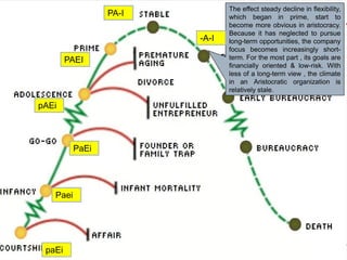 The effect steady decline in flexibility,
which began in prime, start to
become more obvious in aristocracy.
Because it has neglected to pursue
long-term opportunities, the company
focus becomes increasingly short-
term. For the most part , its goals are
financially oriented & low-risk. With
less of a long-term view , the climate
in an Aristocratic organization is
relatively stale.
paEi
Paei
PaEi
pAEi
PAEI
PA-I
-A-I
 