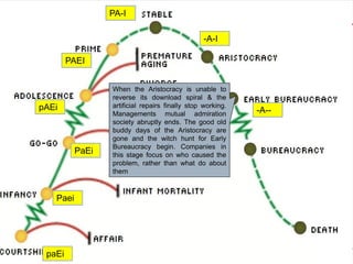 When the Aristocracy is unable to
reverse its download spiral & the
artificial repairs finally stop working.
Managements mutual admiration
society abruptly ends. The good old
buddy days of the Aristocracy are
gone and the witch hunt for Early
Bureaucracy begin. Companies in
this stage focus on who caused the
problem, rather than what do about
them
paEi
Paei
PaEi
pAEi
PAEI
PA-I
-A-I
-A--
 