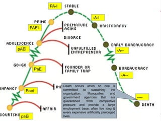 paEi
Paei
PaEi
pAEi
PAEI
PA-I
-A-I
-A--
-A--
----
Death occurs when no one is
committed to sustaining the
organization. Monopolies and
government agencies that are
quarantined from competitive
pressure and provide a large
employment base, often live long &
every expensive artificially prolonged
lives.
 