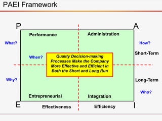 Quality Decision-making
Processes Make the Company
More Effective and Efficient in
Both the Short and Long Run
What?
Why?
When?
Who?
How?
Performance
Entrepreneurial
Administration
Integration
Effectiveness Efficiency
Short-Term
Long-Term
P A
E I
PAEI Framework
 