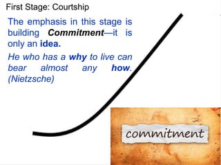 The emphasis in this stage is
building Commitment—it is
only an idea.
He who has a why to live can
bear almost any how.
(Nietzsche)
First Stage: Courtship
 