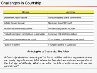 Challenges in Courtship
Pathologies of Courtship: The Affair
A Courtship which has no testing of the harsh realities that face any new business
can easily degrade into an Affair where the Founder's commitment evaporates at
the first sign of difficulty. What is an affair but lots of enthusiasm with no real
commitment?
 
