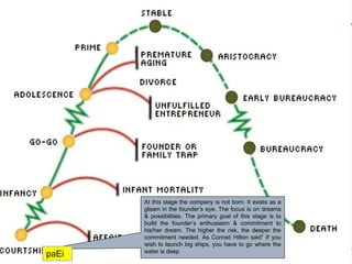 At this stage the company is not born. It exists as a
gleam in the founder’s eye. The focus is on dreams
& possibilities. The primary goal of this stage is to
build the founder’s enthusiasm & commitment to
his/her dream. The higher the risk, the deeper the
commitment needed. As Conrad Hilton said” If you
wish to launch big ships, you have to go where the
water is deep
paEi
 