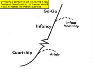 Developing a company is just like planting a tree;
Don’t plant it one day & then pull it up next week &
look at the roots to see whether it’s growing.
 