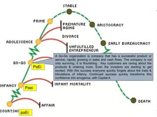 A Go-Go organization is company that has a successful product or
service, rapidly growing in sales and cash flows. The company is not
only surviving, it is flourishing. Key customers are raving about the
products & ordering more. Even the investors are starting to get
excited. With this success everyone quickly forgets about the trails &
tribulations of infancy. Continued success quickly transforms this
confidence into arrogance, with Capital A
PaEi
paEi
Paei
 