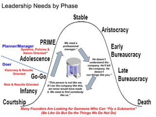 Planner/Manager
Systems, Policies &
Admin Oriented“
Doer
Visionary & Results
Oriented
Risk & Results Oriented
Leadership Needs by Phase
“This person is not like me.
If I ran the company like this,
we never would have made
it. We need to find somebody
like us.”
He doesn’t
understand the
company. He’ll kill
the company. He
doesn’t
run things like you.”
We need a
professional
manager.”
Many Founders Are Looking for Someone Who Can “Fly a Submarine”
(Be Like Us But Do the Things We Do Not Do)
 