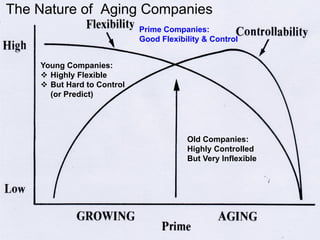 Young Companies:
 Highly Flexible
 But Hard to Control
(or Predict)
Prime Companies:
Good Flexibility & Control
Old Companies:
Highly Controlled
But Very Inflexible
The Nature of Aging Companies
 