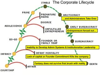 The Corporate Lifecycle
…and Administrators Take Over
Entrepreneurs forced out…
Inability to Develop Admin Systems & Institutionalize Leadership
Lack of capital or Founder Commitment Kills the company
Fantasy does not survive first brush with reality
 