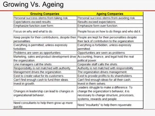 Growing Vs. Ageing
 