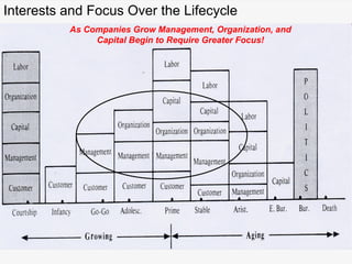 Interests and Focus Over the Lifecycle
As Companies Grow Management, Organization, and
Capital Begin to Require Greater Focus!
 