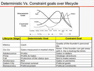 Deterministic Vs. Constraint goals over lifecycle
 