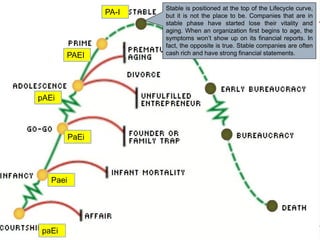 Stable is positioned at the top of the Lifecycle curve,
but it is not the place to be. Companies that are in
stable phase have started lose their vitality and
aging. When an organization first begins to age, the
symptoms won’t show up on its financial reports. In
fact, the opposite is true. Stable companies are often
cash rich and have strong financial statements.PAEI
PA-I
paEi
Paei
PaEi
pAEi
 