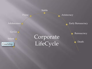 StablePrimeAristocracyAdolescenceEarly BureaucracyGo-GoBureaucracyCorporate LifeCycle InfantDeathCourtship