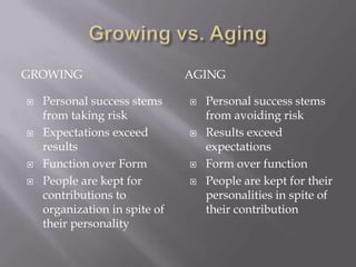 Growing vs. AgingGrowingAgingPersonal success stems from taking riskExpectations exceed resultsFunction over FormPeople are kept for contributions to organization in spite of their personalityPersonal success stems from avoiding riskResults exceed expectationsForm over functionPeople are kept for their personalities in spite of their contribution
