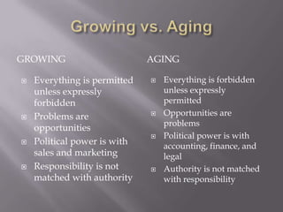 Growing vs. AgingGrowing AgingEverything is permitted unless expressly forbiddenProblems are opportunitiesPolitical power is with sales and marketingResponsibility is not matched with authorityEverything is forbidden unless expressly permittedOpportunities are problemsPolitical power is with accounting, finance, and legalAuthority is not matched with responsibility