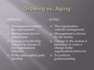 Growing vs. AgingGrowingAgingManagement controls the organizationManagement drives momentumChange in leadership can lead to change in the organizations behaviorFrom value added goals (profits)The organization controls managementManagement is driven by the inertiaChange in the system is necessary to cause a change in the organizations behaviorTo political gamesmanship