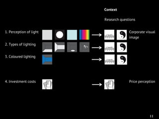 Research questions
Corporate visual
image
4. Investment costs
1. Perception of light
2. Types of lighting
3. Coloured ligh...
