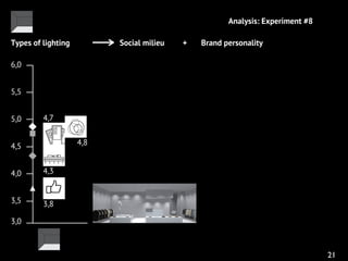 21
3,0
3,5
4,0
4,5
5,0
5,5
6,0
+
3,8
4,3
4,7
4,8
Types of lighting Social milieu Brand personality
Analysis: Experiment #8
 