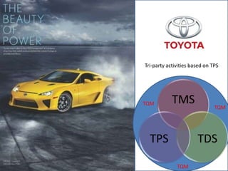 Tri-party activities based on TPS




TQM         TMS                TQM




  TPS                  TDS

              TQM
 