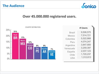 The Audience Over 45.000.000 registered users. 9,506,575 7,514,721 5,522,868 4,074,247 3,847,900 3,259,397 2,037,123 1,720,237 1,312,813 # Users Brazil Mexico Colombia Peru Argentina Venezuela España Chile USA # Users 